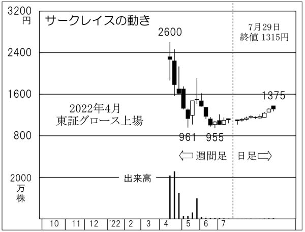 「サークレイス」の株価チャート（Ｃ）日刊ゲンダイ