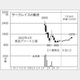 「サークレイス」の株価チャート（Ｃ）日刊ゲンダイ