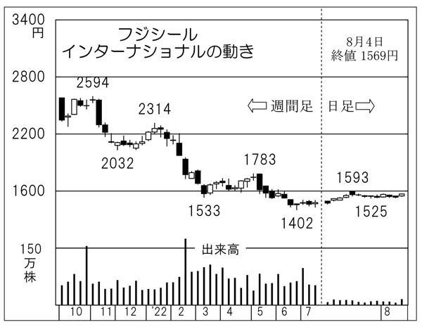 「フジシールインターナショナル」の株価チャート（Ｃ）日刊ゲンダイ