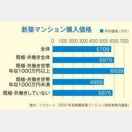 ライフステージ別新築マンション購入価格（Ｃ）日刊ゲンダイ