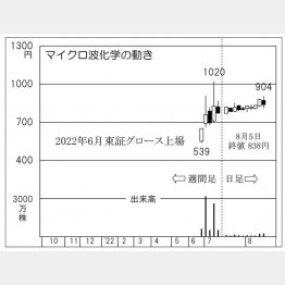 「マイクロ波化学」の株価チャート（Ｃ）日刊ゲンダイ