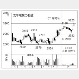 「太平電業」の株価チャート（Ｃ）日刊ゲンダイ