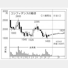 「コンフィデンス」の株価チャート（Ｃ）日刊ゲンダイ