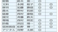 岸田新内閣には神政連関連18人、日本会議関連11人…“差別容認集団”と蜜月関係の閣僚ズラリ