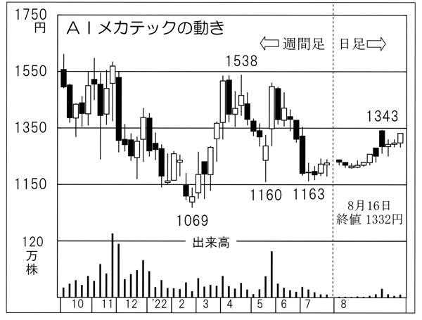 「AIメカテック」の株価チャート（Ｃ）日刊ゲンダイ