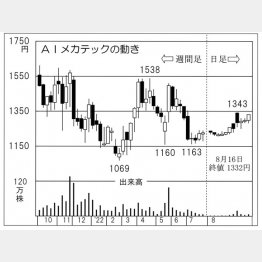 「AIメカテック」の株価チャート（Ｃ）日刊ゲンダイ