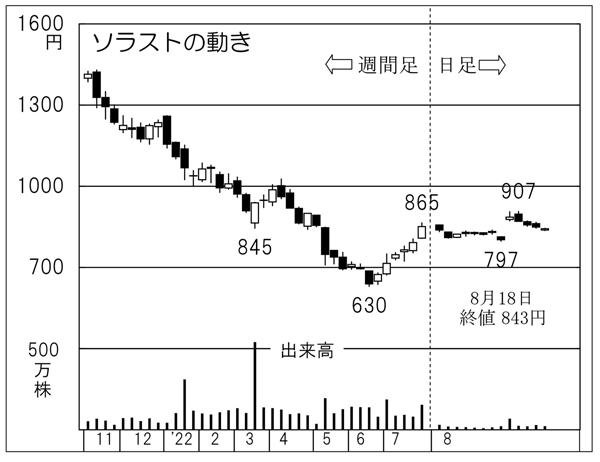 「ソラスト」の株価チャート（Ｃ）日刊ゲンダイ