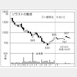「ソラスト」の株価チャート（Ｃ）日刊ゲンダイ