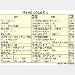 持ち株会社の上位32社（Ｃ）日刊ゲンダイ