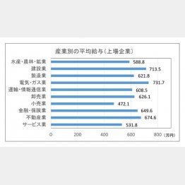 産業別の平均給与（上場企業）／（Ｃ）日刊ゲンダイ