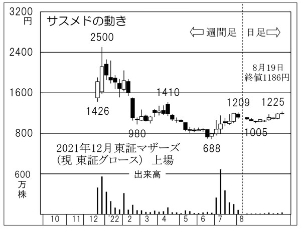 サスメドの株価チャート（Ｃ）日刊ゲンダイ