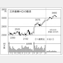 「三井倉庫HD」の株価チャート（Ｃ）日刊ゲンダイ