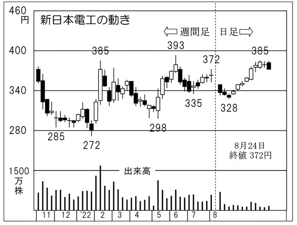 新日本電工の株価チャート（Ｃ）日刊ゲンダイ
