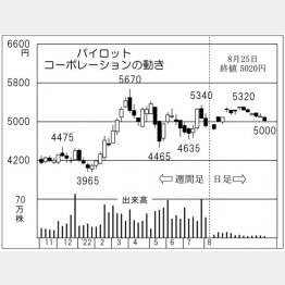 「パイロットコーポレーション」の株価チャート（Ｃ）日刊ゲンダイ