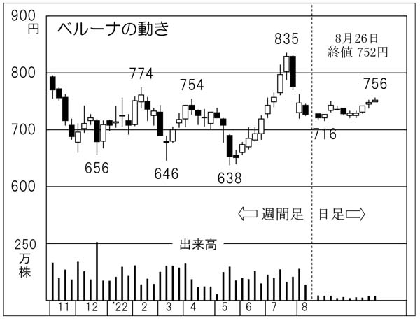 「ベルーナ」の株価チャート（Ｃ）日刊ゲンダイ