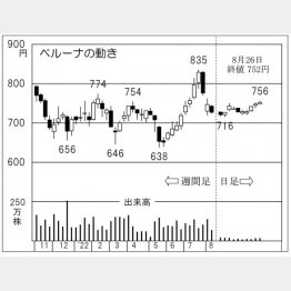 「ベルーナ」の株価チャート（Ｃ）日刊ゲンダイ
