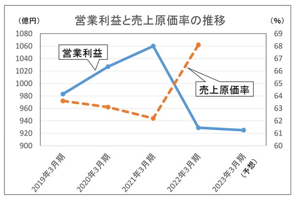 明治HDのグラフ（Ｃ）日刊ゲンダイ