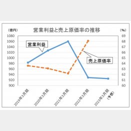 明治HDのグラフ（Ｃ）日刊ゲンダイ