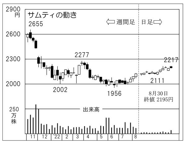 「サムティ」の株価チャート（Ｃ）日刊ゲンダイ