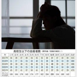 起立性調節障害の自殺リスクはうつ病の5倍（Ｃ）PIXTA