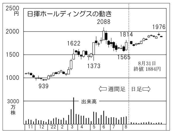 日揮ホールディングスの株価チャート（Ｃ）日刊ゲンダイ