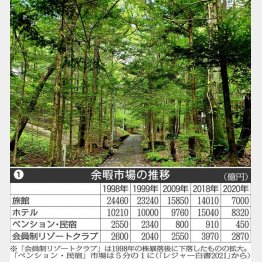 表①余暇市場の推移（写真は人気エリアの軽井沢）／（Ｃ）日刊ゲンダイ