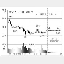 オンワードホールディングスの株価チャート（Ｃ）日刊ゲンダイ
