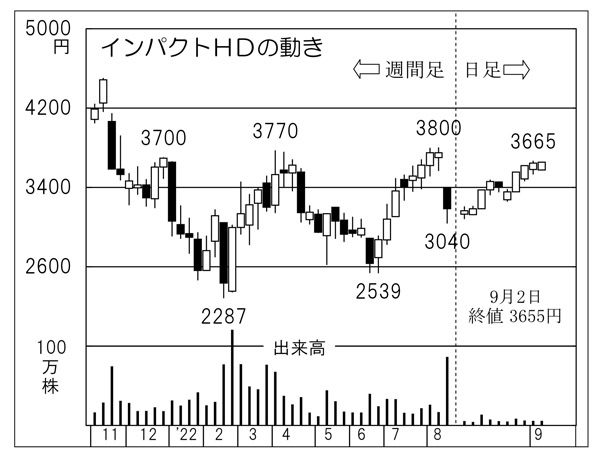 「インパクトHD」の株価チャート（Ｃ）日刊ゲンダイ