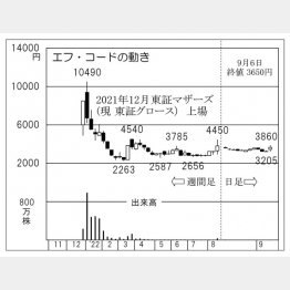 「エフ・コード」の株価チャート（Ｃ）日刊ゲンダイ