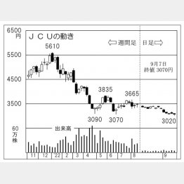 「JCU」の株価チャート