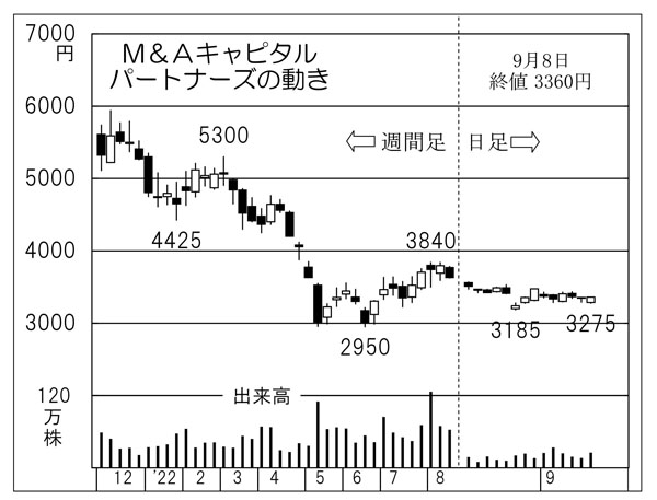 「M&Aキャピタルパートナーズ」の株価チャート（Ｃ）日刊ゲンダイ