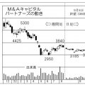日本一時給の高い会社「M＆Aキャピタルパートナーズ」株価は低迷中だけに…