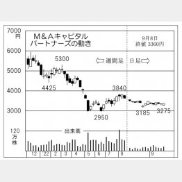 「M&Aキャピタルパートナーズ」の株価チャート（Ｃ）日刊ゲンダイ