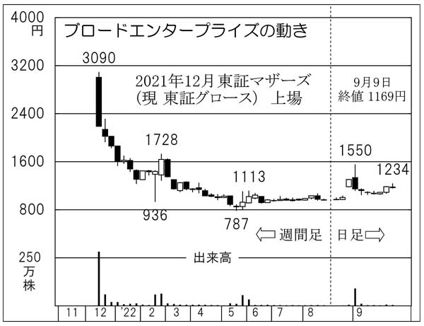 ブロードエンタープライズの株価チャート（Ｃ）日刊ゲンダイ