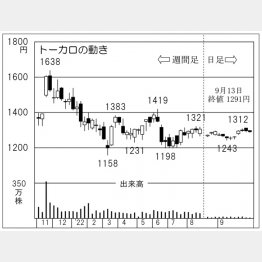 「トーカロ」の株価チャート（Ｃ）日刊ゲンダイ
