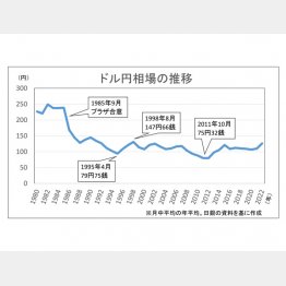 ドル円相場の推移（Ｃ）日刊ゲンダイ