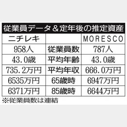 ニチレキとMORESCO（Ｃ）日刊ゲンダイ