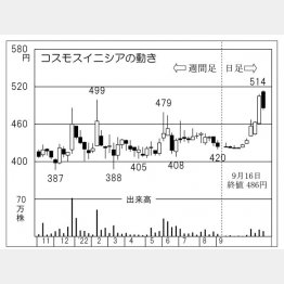 「コスモスイニシア」の株価チャート（Ｃ）日刊ゲンダイ