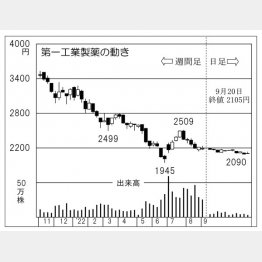 「第一工業製薬」の株価チャート（Ｃ）日刊ゲンダイ