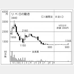 「リベロ」の株価チャート（Ｃ）日刊ゲンダイ