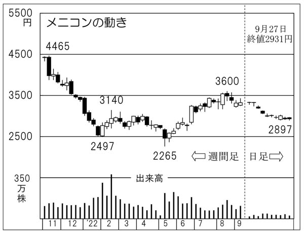 「メニコン」の株価チャート（Ｃ）日刊ゲンダイ