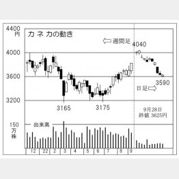 カネカの株価チャート（Ｃ）日刊ゲンダイ