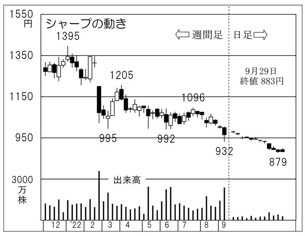 シャープの株価チャート（Ｃ）日刊ゲンダイ