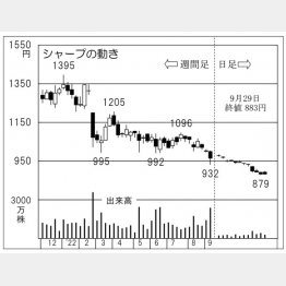 シャープの株価チャート（Ｃ）日刊ゲンダイ