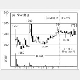 長栄の株価チャート（Ｃ）日刊ゲンダイ