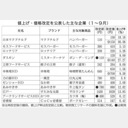 値上げ・価格改定を公表した主な企業（1～9月）／（Ｃ）日刊ゲンダイ