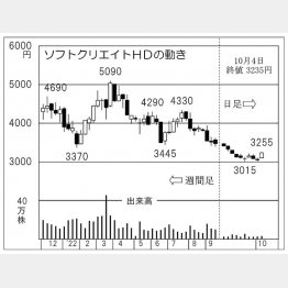 ソフトクリエイトホールディングスの株価チャート（Ｃ）日刊ゲンダイ