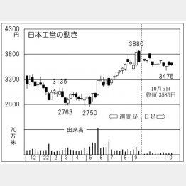 日本工営の株価チャート（Ｃ）日刊ゲンダイ