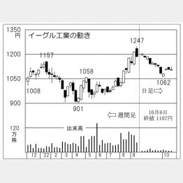 イーグル工業の株価チャート（Ｃ）日刊ゲンダイ