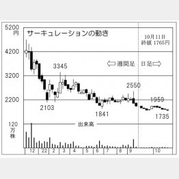 サーキュレーションの株価チャート（Ｃ）日刊ゲンダイ
